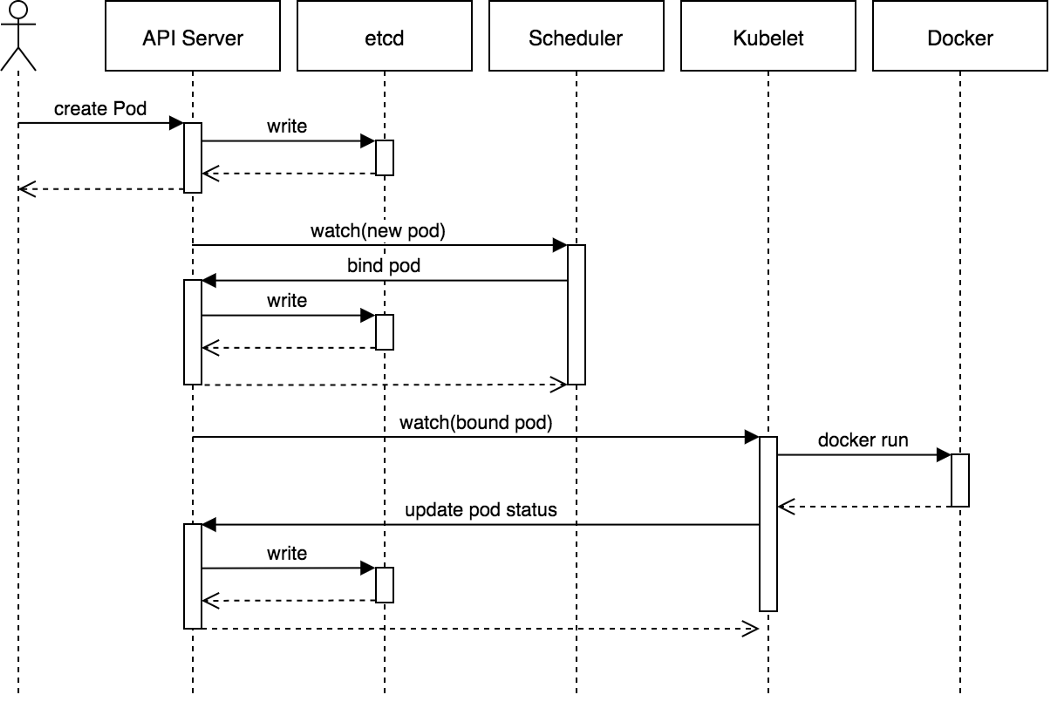 Activity diagram of Pod creation in Kubernetes
