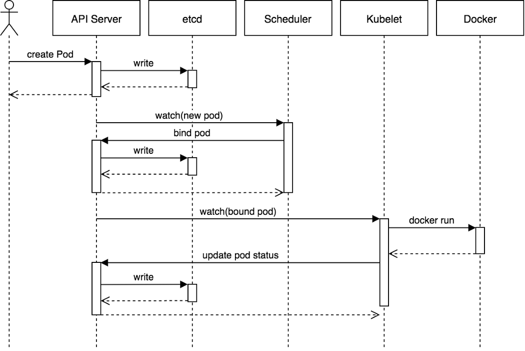 Kubernetes Architecture - Chapter 4 (Part 2)