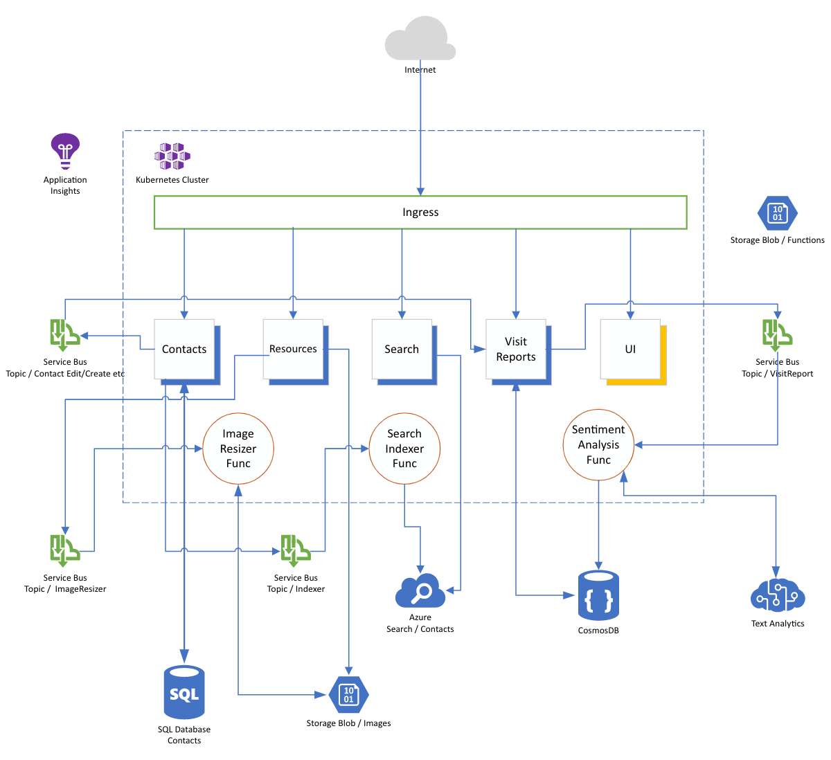 Azure Dev College - Kubernetes on Azure