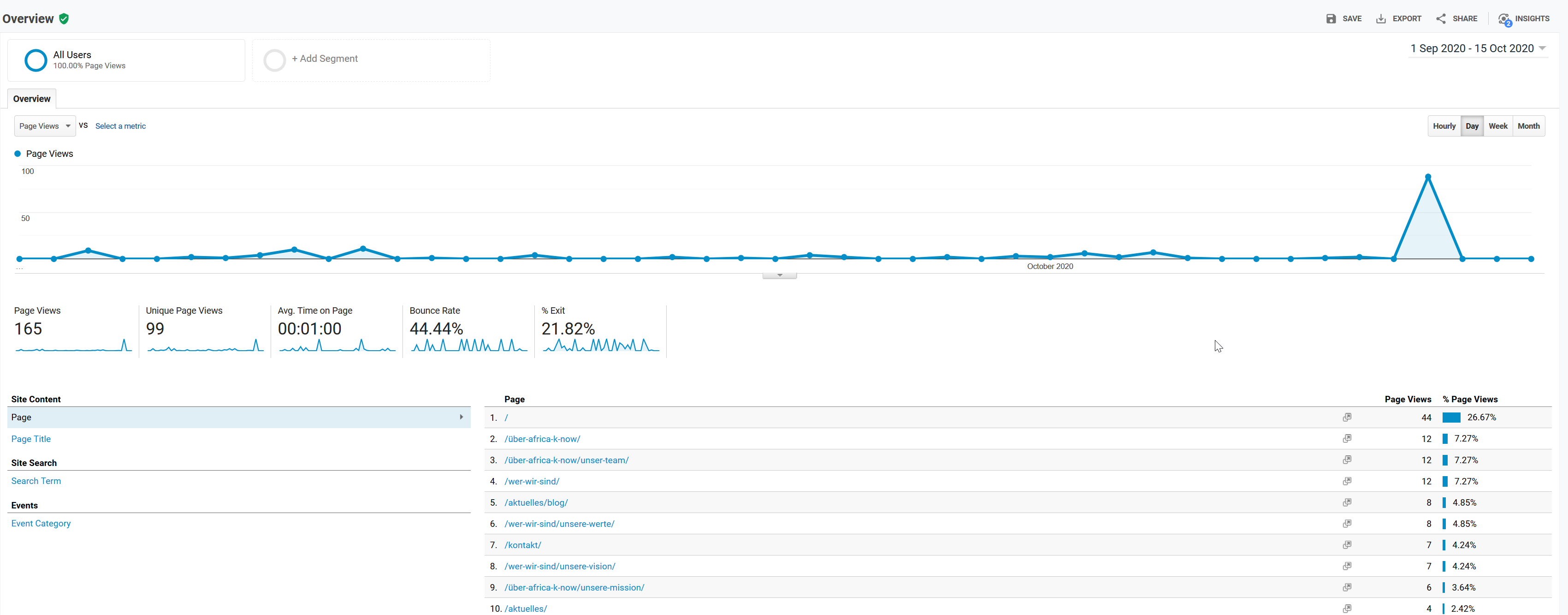 Google analytics Overview