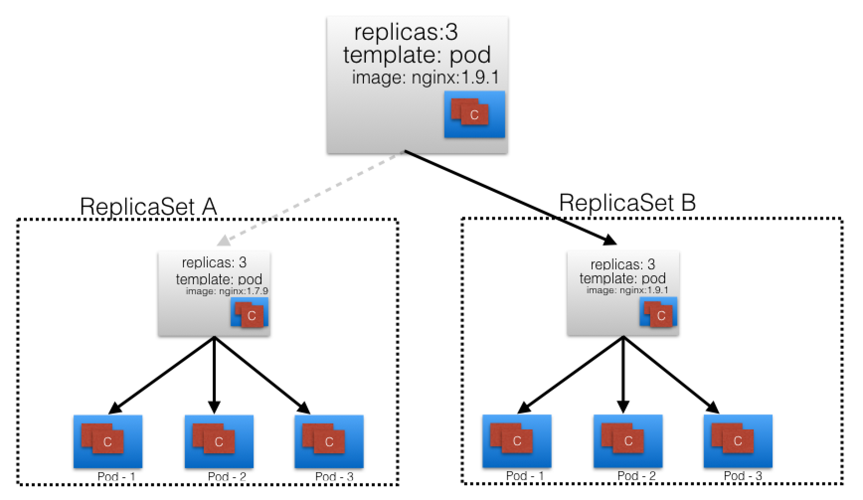 Kubernetes Building Blocks - Chapter 8