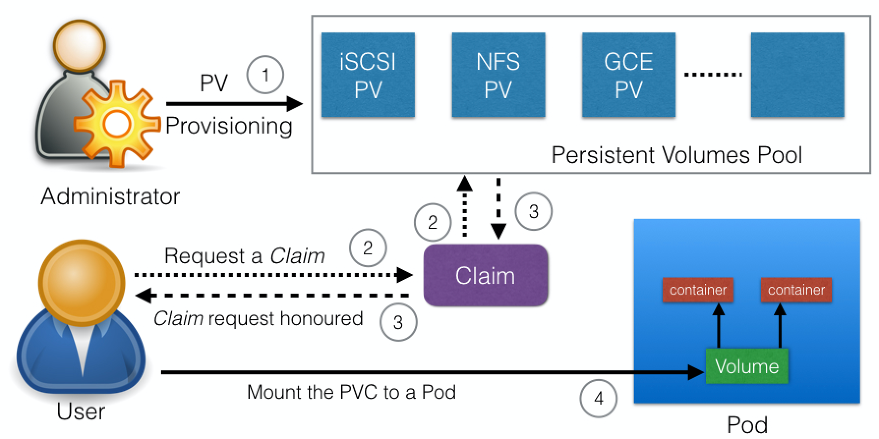 PersistenVolumeClaim used in a Pod